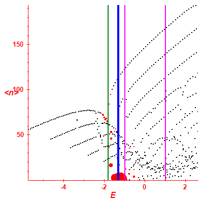 Peres lattice <N>